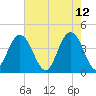 Cape Romain tide chart for Thursday, May 12, 2022
