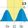 Cape Romain tide chart for Friday, May 13, 2022