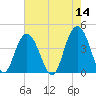 Cape Romain tide chart for Saturday, May 14, 2022