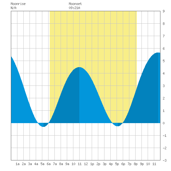 Cape Romain tide chart for Thursday, May 19, 2022