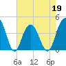 Cape Romain tide chart for Thursday, May 19, 2022