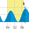 Cape Romain tide chart for Sunday, May 1, 2022