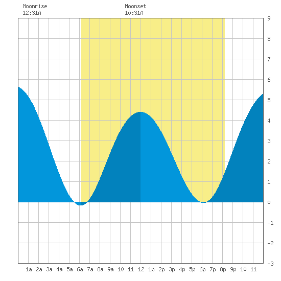 Cape Romain tide chart for Friday, May 20, 2022
