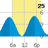 Cape Romain tide chart for Wednesday, May 25, 2022