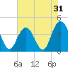 Cape Romain tide chart for Tuesday, May 31, 2022