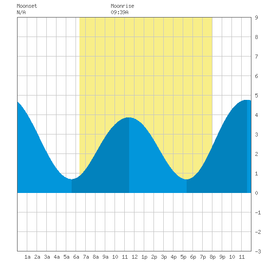Cape Romain tide chart for Thursday, May 5, 2022