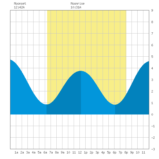 Cape Romain tide chart for Friday, May 6, 2022