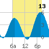Cape Romain tide chart for Monday, June 13, 2022