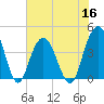 Cape Romain tide chart for Thursday, June 16, 2022