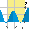 Cape Romain tide chart for Friday, June 17, 2022