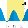 Cape Romain tide chart for Saturday, June 18, 2022