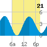 Cape Romain tide chart for Tuesday, June 21, 2022