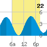 Cape Romain tide chart for Wednesday, June 22, 2022