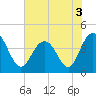 Cape Romain tide chart for Friday, June 3, 2022