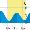 Cape Romain tide chart for Monday, June 6, 2022