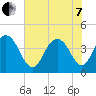 Cape Romain tide chart for Tuesday, June 7, 2022