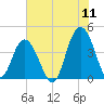 Cape Romain tide chart for Monday, July 11, 2022