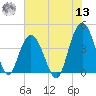 Cape Romain tide chart for Wednesday, July 13, 2022