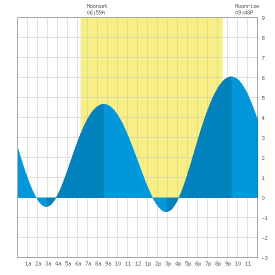 Cape Romain tide chart for Thursday, July 14, 2022