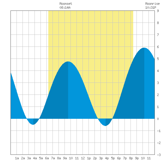 Cape Romain tide chart for Friday, July 15, 2022