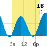 Cape Romain tide chart for Saturday, July 16, 2022