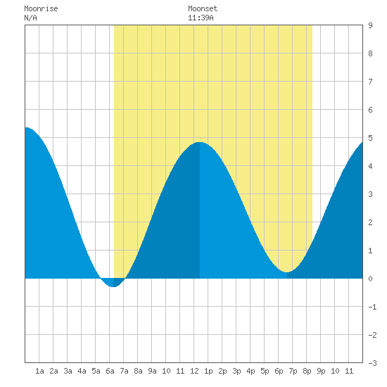 Cape Romain tide chart for Monday, July 18, 2022