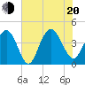 Cape Romain tide chart for Wednesday, July 20, 2022