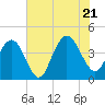 Cape Romain tide chart for Thursday, July 21, 2022
