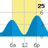Cape Romain tide chart for Monday, July 25, 2022