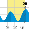Cape Romain tide chart for Friday, July 29, 2022