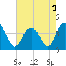 Cape Romain tide chart for Sunday, July 3, 2022