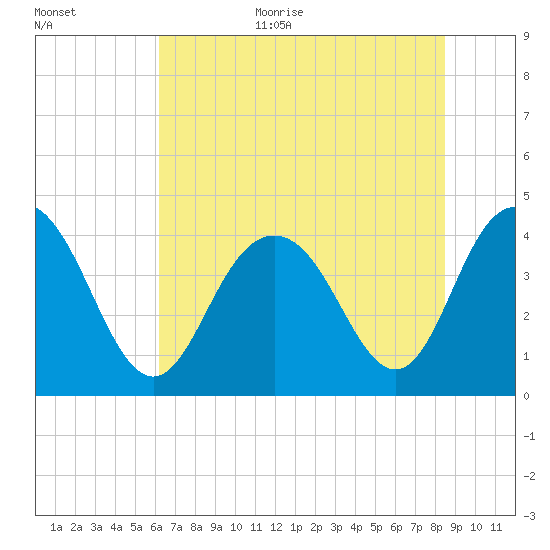 Cape Romain tide chart for Monday, July 4, 2022