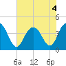 Cape Romain tide chart for Monday, July 4, 2022