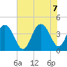 Cape Romain tide chart for Thursday, July 7, 2022