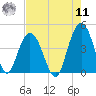 Cape Romain tide chart for Thursday, August 11, 2022