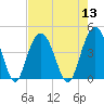 Cape Romain tide chart for Saturday, August 13, 2022
