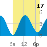 Cape Romain tide chart for Wednesday, August 17, 2022
