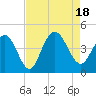 Cape Romain tide chart for Thursday, August 18, 2022