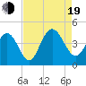 Cape Romain tide chart for Friday, August 19, 2022