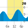 Cape Romain tide chart for Saturday, August 20, 2022