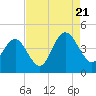 Cape Romain tide chart for Sunday, August 21, 2022