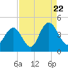 Cape Romain tide chart for Monday, August 22, 2022