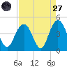 Cape Romain tide chart for Saturday, August 27, 2022