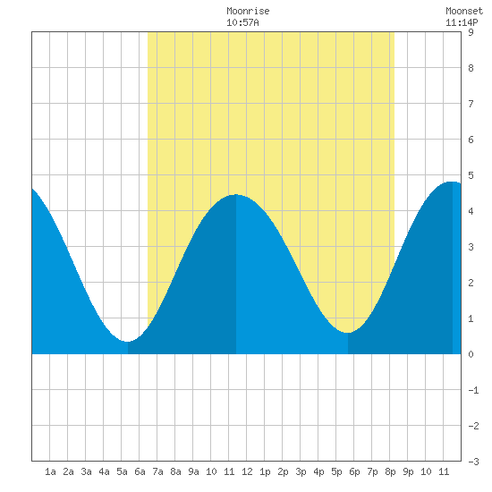 Cape Romain tide chart for Tuesday, August 2, 2022