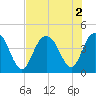 Cape Romain tide chart for Tuesday, August 2, 2022