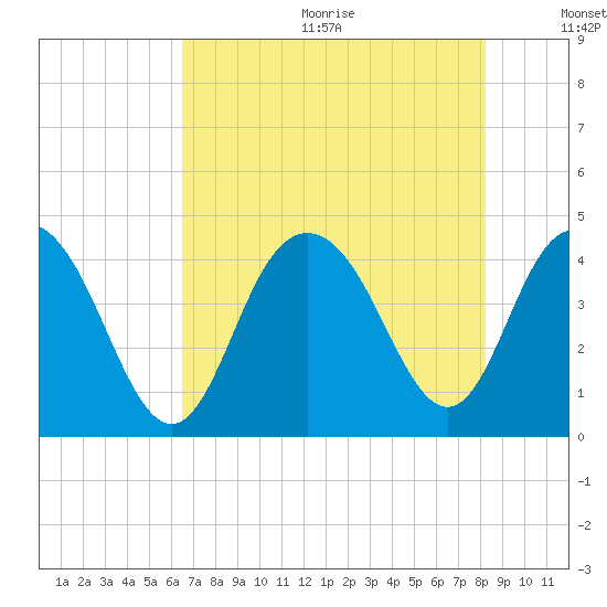 Cape Romain tide chart for Wednesday, August 3, 2022
