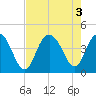 Cape Romain tide chart for Wednesday, August 3, 2022