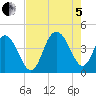 Cape Romain tide chart for Friday, August 5, 2022