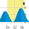 Cape Romain tide chart for Monday, August 8, 2022