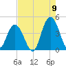 Cape Romain tide chart for Tuesday, August 9, 2022
